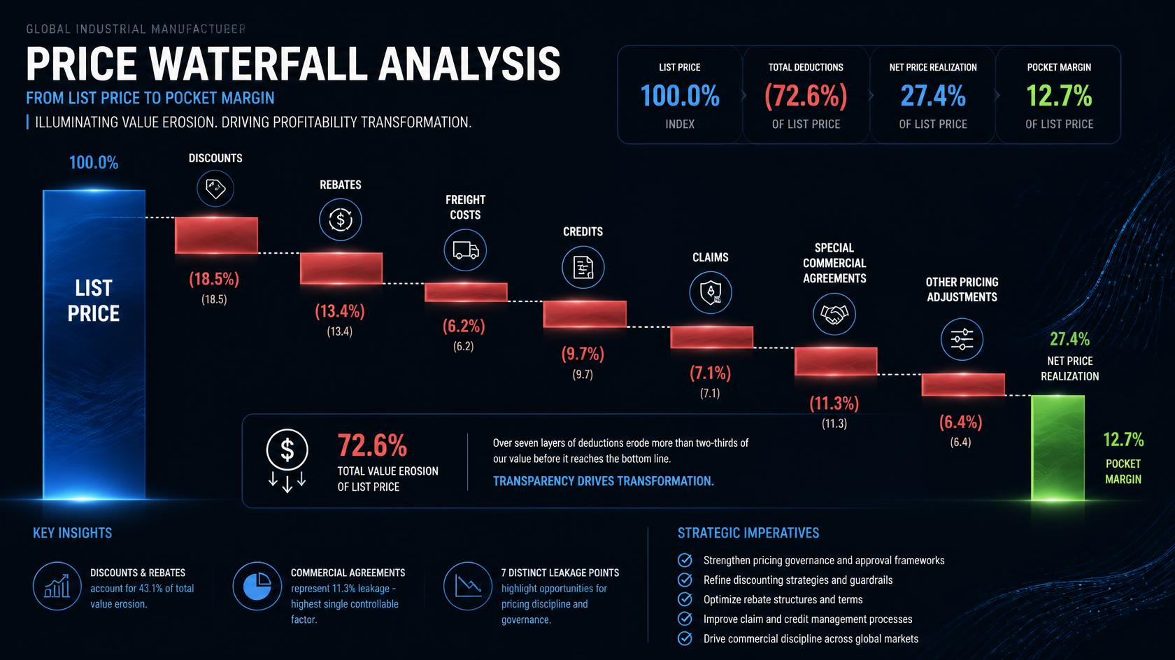 Price Waterfall, Margin Recovery